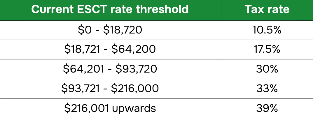Table of Current ESCT thresholds