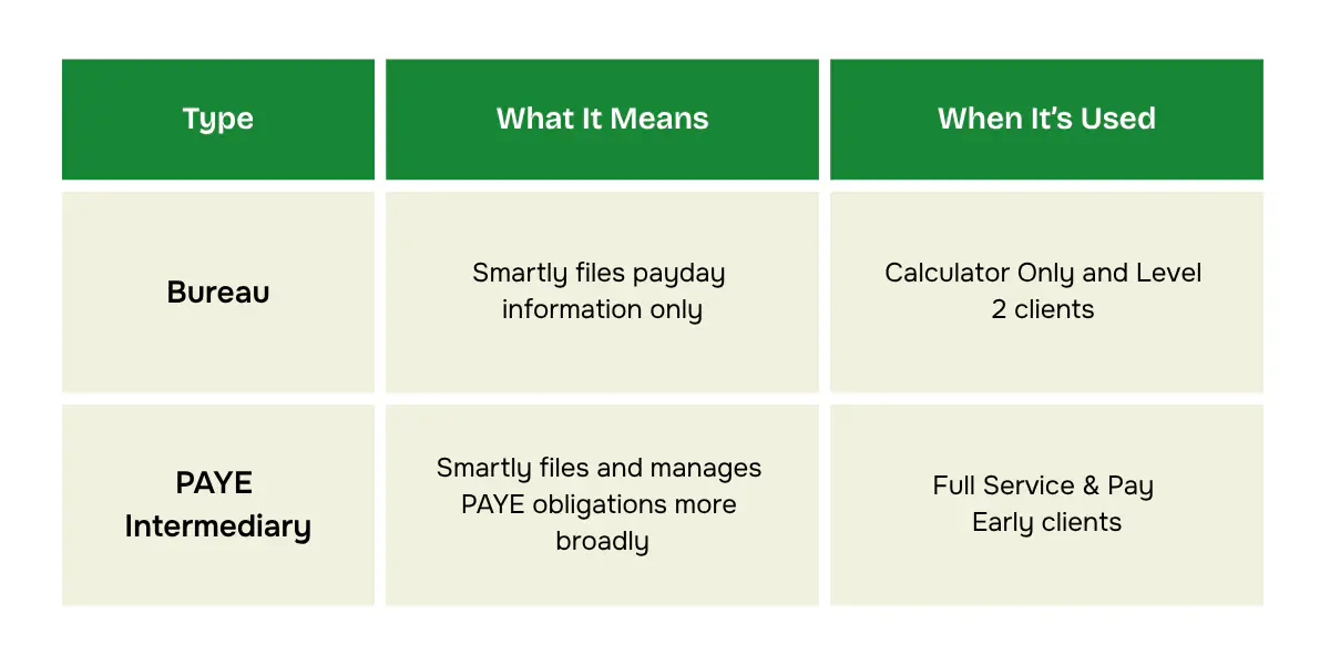 Bureau vs PAYE Intermediary: What’s the difference?