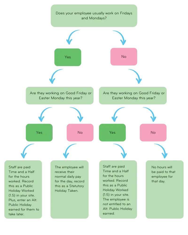 Easter payroll flowchart