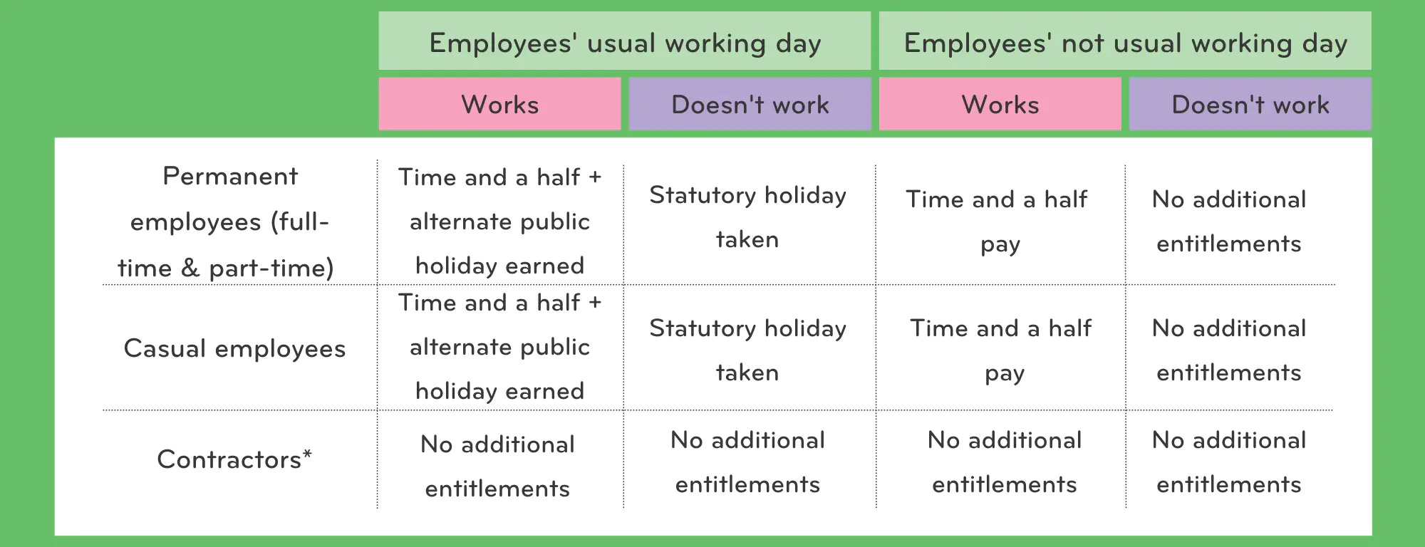 Entitlements for permanent employees, casual employees and contractors