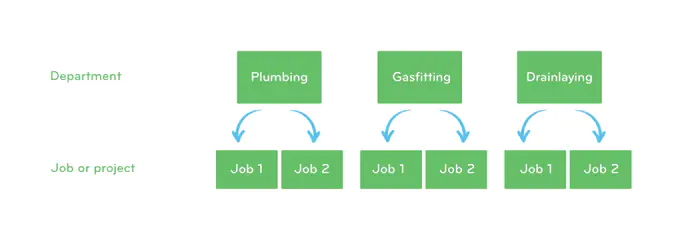 Labour costing structure