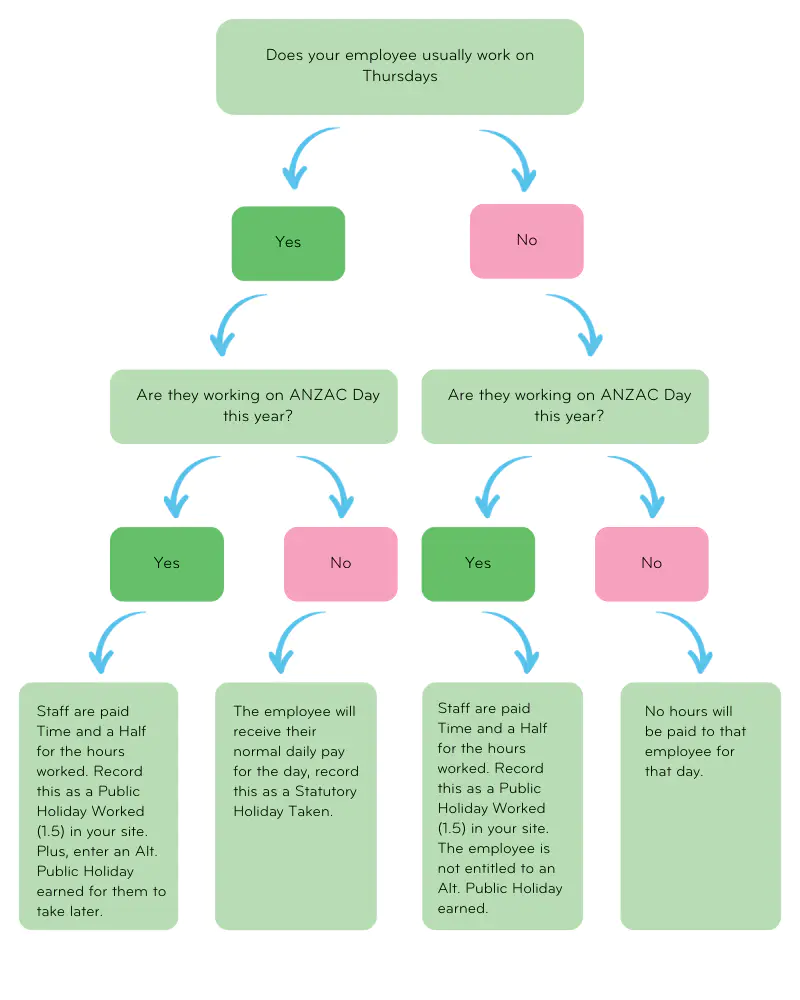 ANZAC Day payroll flowchart