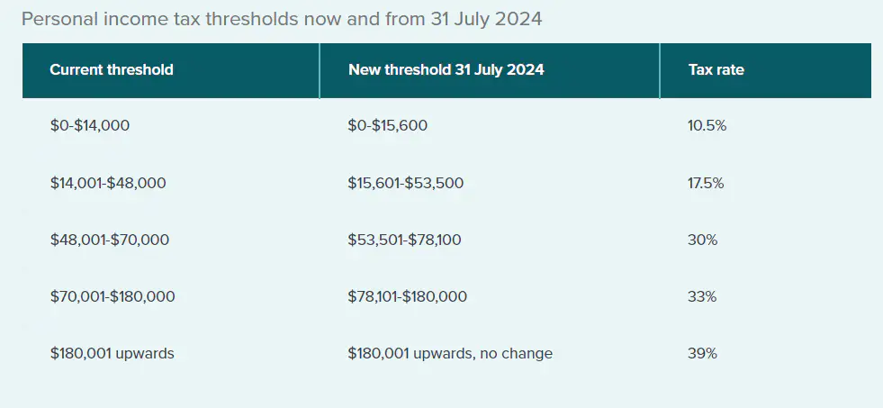 Tax thresholds from 31 July 2024